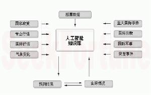 項目預測法