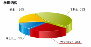 站內人才學歷比例