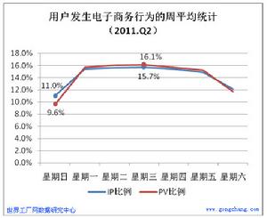 2季度用戶電子商務行為的周平均統計分析