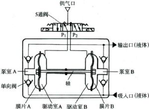 氣動隔膜泵