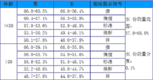 男女體水分量表