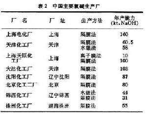 氯鹼廠