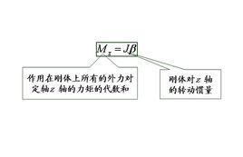 剛體定軸轉動定律