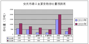 物流園區需求分析