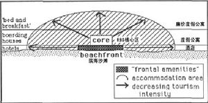 “非機動交通”引導發展模式