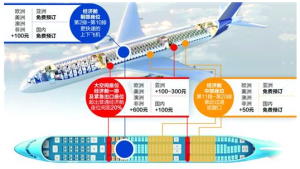 　圖片說明：國航選座費收費標準