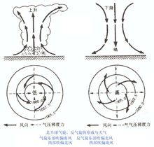 氣鏇與反氣鏇