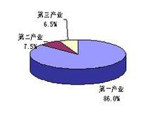 農村經濟結構圖