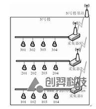 無線抄表系統