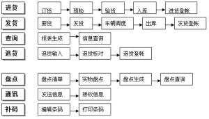 物流接口無縫化