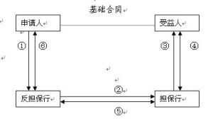 履約擔保圖示