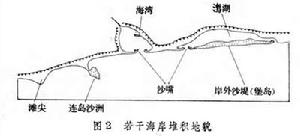 海岸堆積地貌