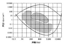 聽域