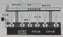 圖1-6 CNT陰極FED結構示意圖