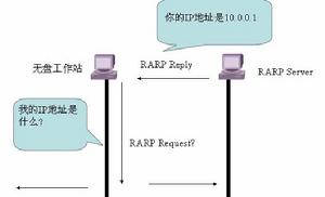 反向地址轉換協定