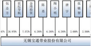 寶通帶業