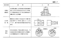 續表1.7