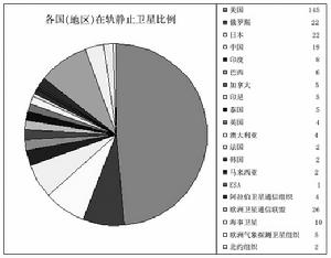 全球在軌靜止軌道衛星比例<a name="ref_&#91;4&#93;"></a>