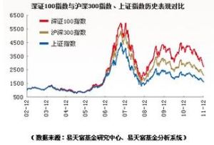 廣發深證100指數分級證券投資基金