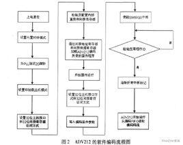 存儲分配程式和編碼