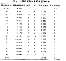 去甲脫氫羥孕酮