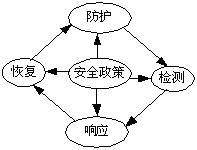 網路安全PDRR模型