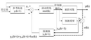 圖 1  預測控制基本結構圖