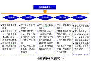 全面報酬