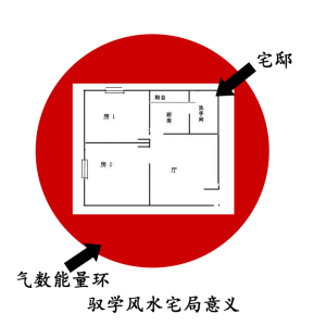 宅邸的能量氣數-宅局的意義