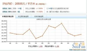 新貴都二期價格走勢