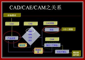 CAD/CAM/CAE