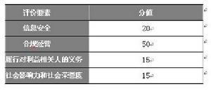 品牌信用