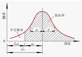 混凝土立方體抗壓強度標準值