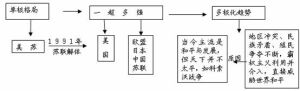 政治多極化