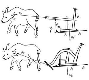 （圖）直轅犁與曲轅犁受力分析圖