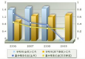 盈利趨勢