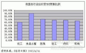 《技術性貿易壁壘協定》