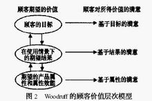 Woodruff 的顧客價值層次模型