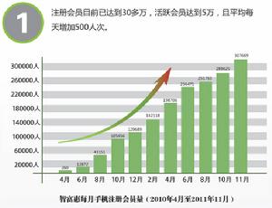 智富惠會員數量增勢圖