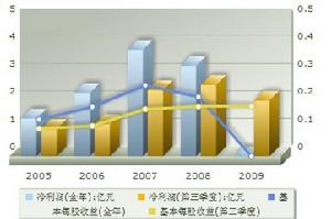 盈利趨勢