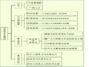 馬克思主義哲學原理網路多媒體教學課件