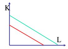 線性生產函式的等產量曲線