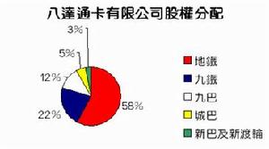 八達通