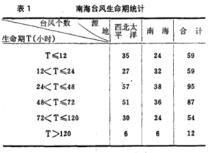 表1 南海颱風生命期分布