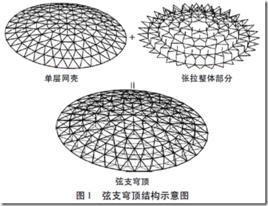 弦支穹頂