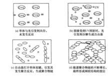 光敏膠粘劑的固化反應過程示意圖