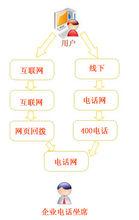 網站總機