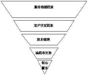 全面客戶滿意模型