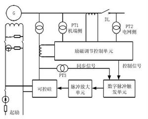 非線性勵磁控制