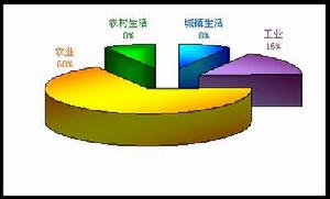 （圖）地下水利用分類示意圖